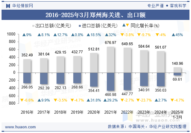 2016-2025年3月郑州海关进、出口额