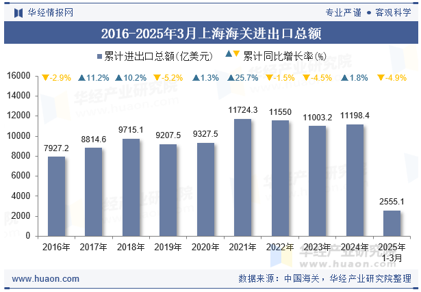 2016-2025年3月上海海关进出口总额