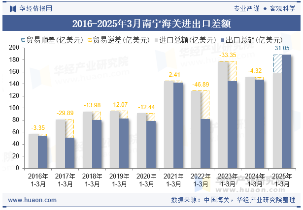 2016-2025年3月南宁海关进出口差额