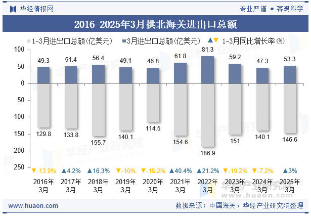 2016-2025年3月拱北海关进出口总额