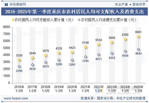 2016-2025年第一季度重庆市农村居民人均可支配收入及消费支出