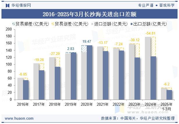 2016-2025年3月长沙海关进出口差额