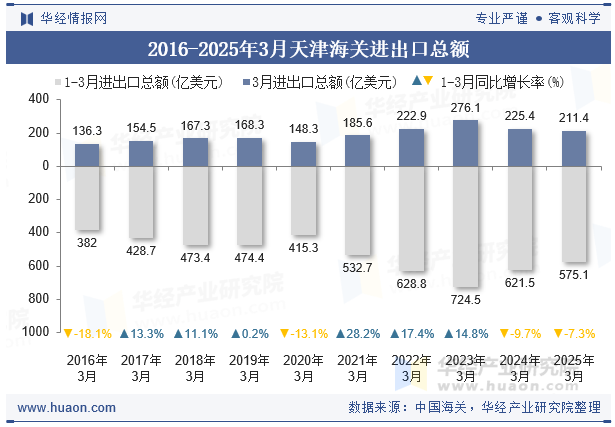2016-2025年3月天津海关进出口总额