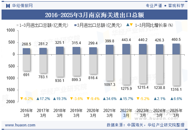 2016-2025年3月南京海关进出口总额