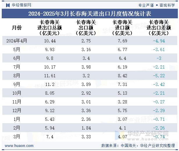 2024-2025年3月长春海关进出口月度情况统计表