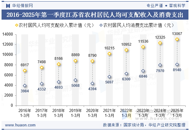 2016-2025年第一季度江苏省农村居民人均可支配收入及消费支出