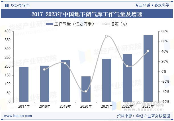 2017-2023年中国地下储气库工作气量及增速