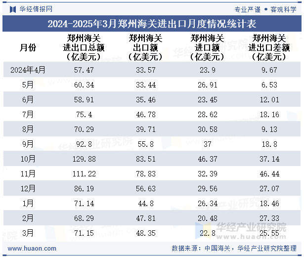 2024-2025年3月郑州海关进出口月度情况统计表