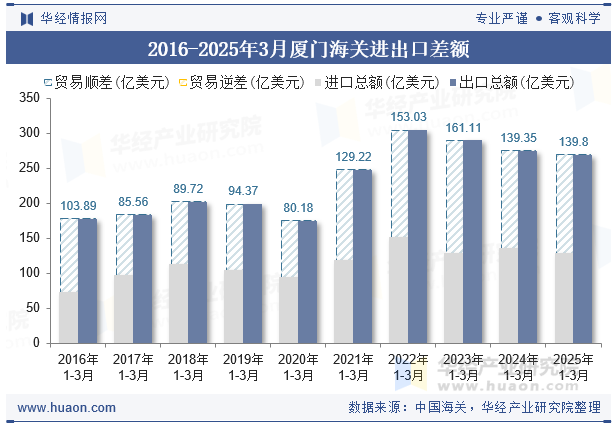 2016-2025年3月厦门海关进出口差额