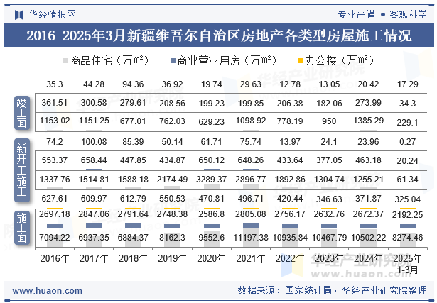 2016-2025年3月新疆维吾尔自治区房地产各类型房屋施工情况