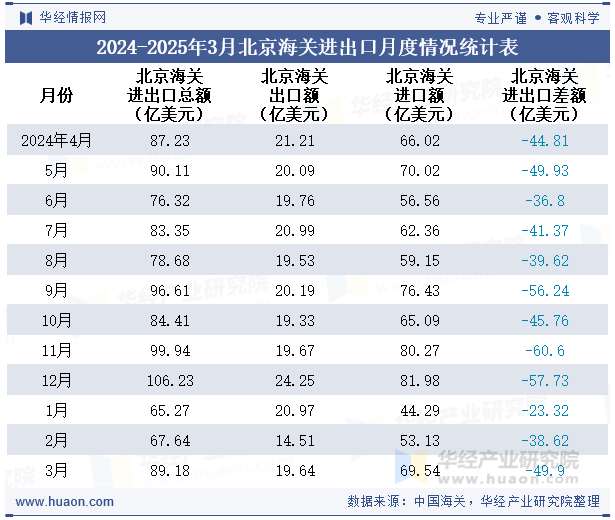 2024-2025年3月北京海关进出口月度情况统计表