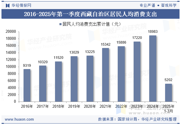 2016-2025年第一季度西藏自治区居民人均消费支出
