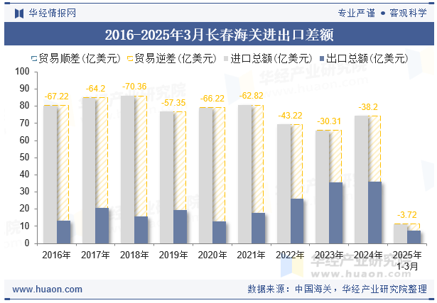 2016-2025年3月长春海关进出口差额
