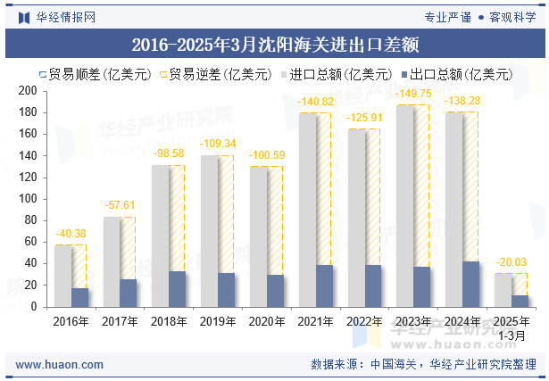 2016-2025年3月沈阳海关进出口差额