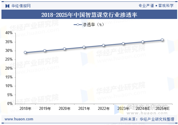 2018-2025年中国智慧课堂行业渗透率