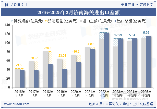 2016-2025年3月济南海关进出口差额