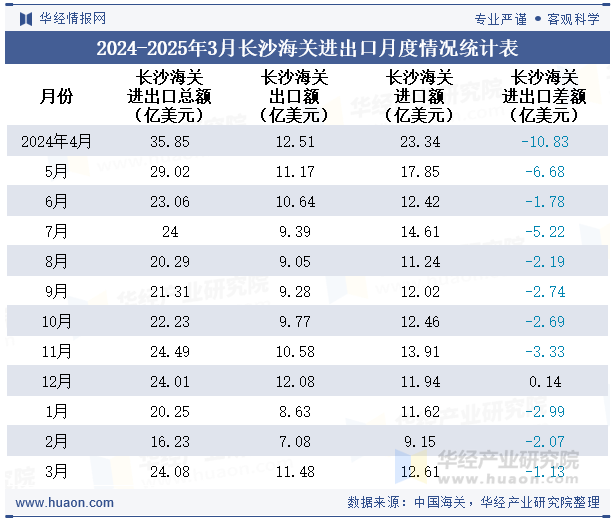 2024-2025年3月长沙海关进出口月度情况统计表