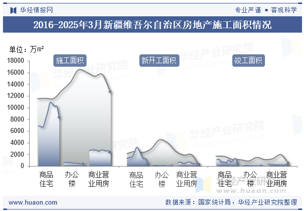 2016-2025年3月新疆维吾尔自治区房地产施工面积情况