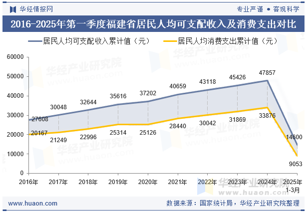 2016-2025年第一季度福建省居民人均可支配收入及消费支出对比