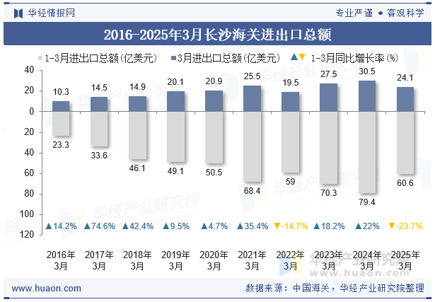 2016-2025年3月长沙海关进出口总额