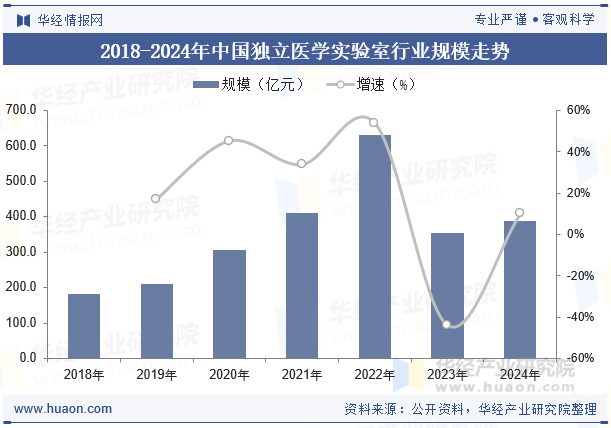 2018-2024年中国独立医学实验室行业规模走势