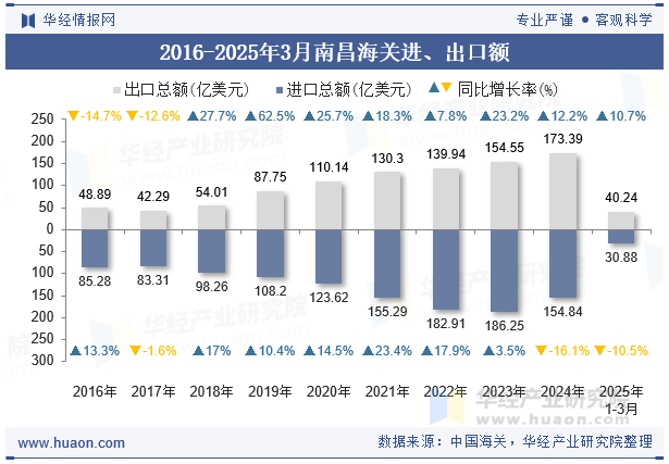 2016-2025年3月南昌海关进、出口额