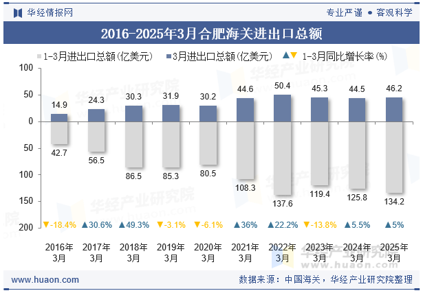 2016-2025年3月合肥海关进出口总额