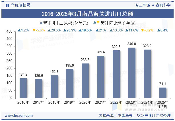 2016-2025年3月南昌海关进出口总额