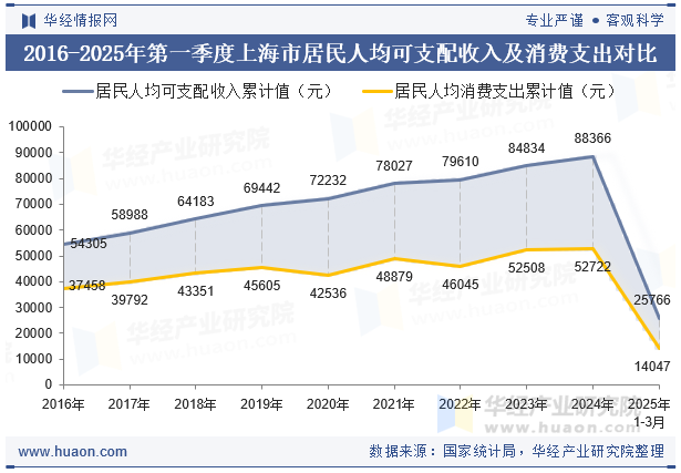 2016-2025年第一季度上海市居民人均可支配收入及消费支出对比