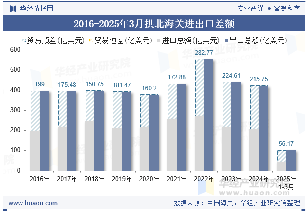2016-2025年3月拱北海关进出口差额