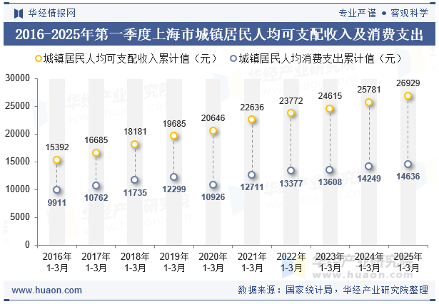 2016-2025年第一季度上海市城镇居民人均可支配收入及消费支出