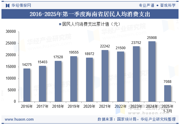 2016-2025年第一季度海南省居民人均消费支出