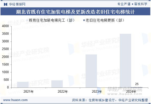 湖北省既有住宅加装电梯及更新改造老旧住宅电梯统计