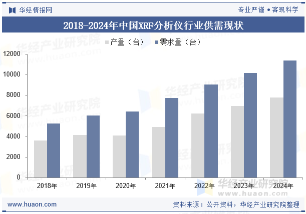 2018-2024年中国XRF分析仪行业供需现状