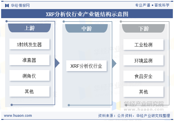 XRF分析仪行业产业链结构示意图