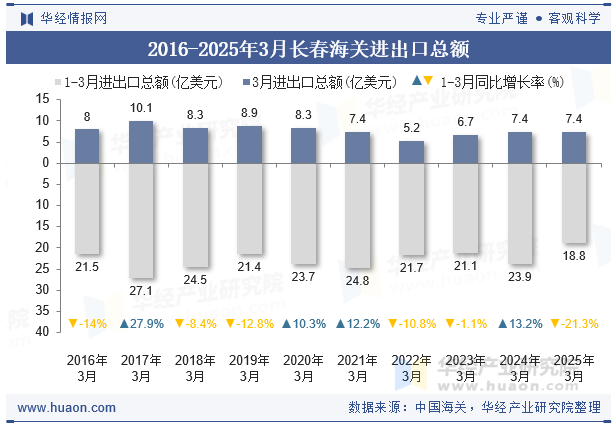 2016-2025年3月长春海关进出口总额