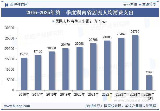 2016-2025年第一季度湖南省居民人均消费支出