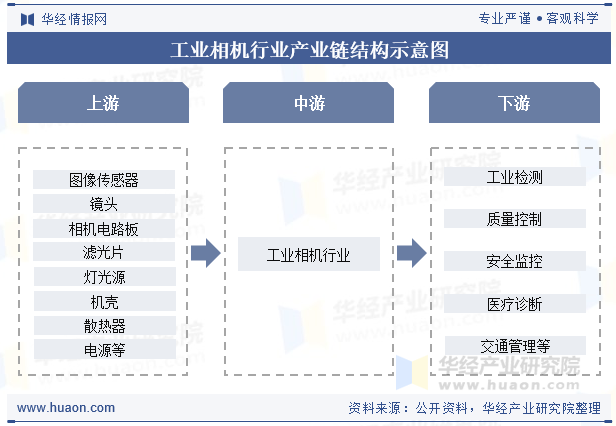工业相机行业产业链结构示意图