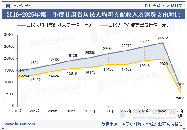 2016-2025年第一季度甘肃省居民人均可支配收入及消费支出对比