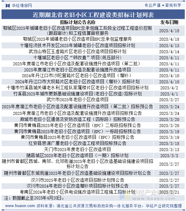 近期湖北省老旧小区工程建设类招标计划列表