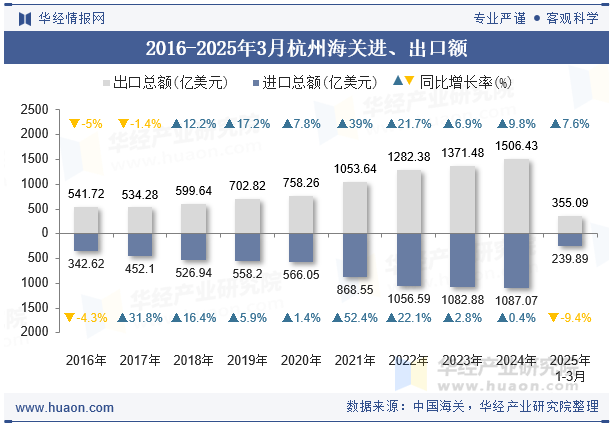 2016-2025年3月杭州海关进、出口额