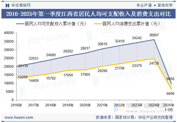 2016-2025年第一季度江西省居民人均可支配收入及消费支出对比