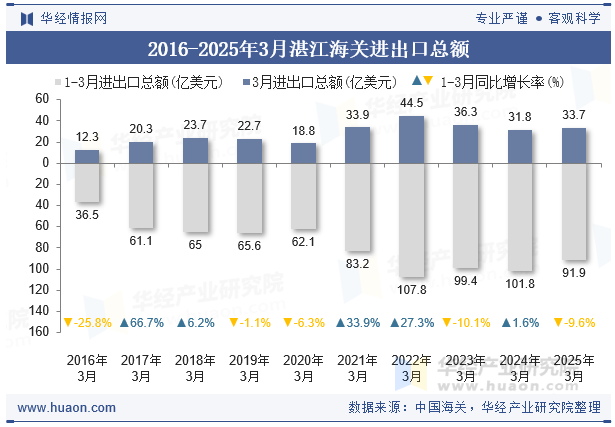 2016-2025年3月湛江海关进出口总额