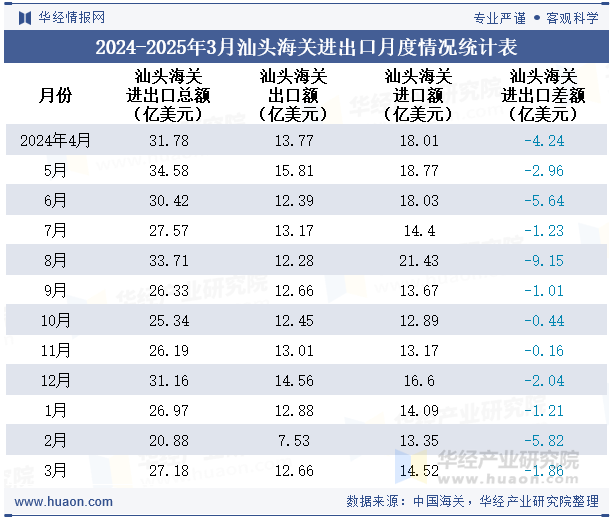 2024-2025年3月汕头海关进出口月度情况统计表