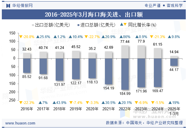 2016-2025年3月海口海关进、出口额