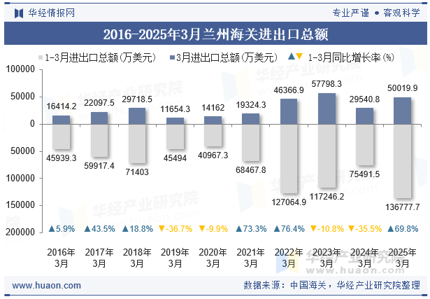 2016-2025年3月兰州海关进出口总额