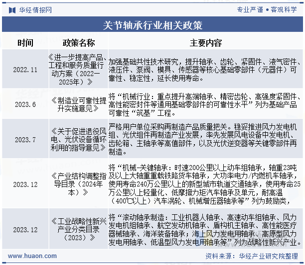 关节轴承行业相关政策