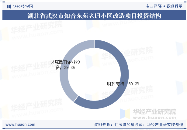 湖北省武汉市知音东苑老旧小区改造项目投资结构