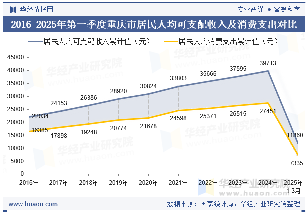 2016-2025年第一季度重庆市居民人均可支配收入及消费支出对比