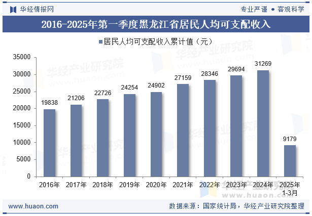 2016-2025年第一季度黑龙江省居民人均可支配收入